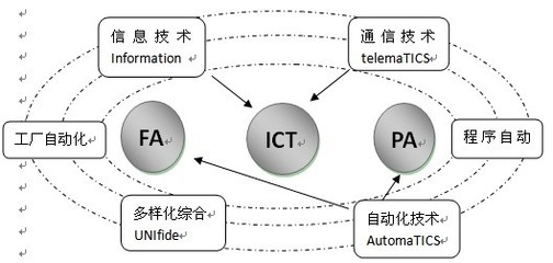 自動化裝備更新與云計算解決方案在技術服務中的融合應用